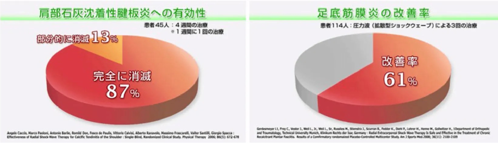 石灰沈着性腱板炎のグラフ